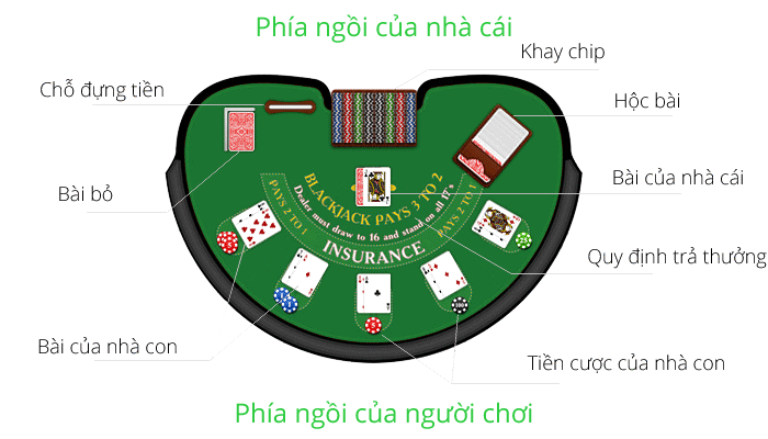 giải thích một bàn chơi Blackjack