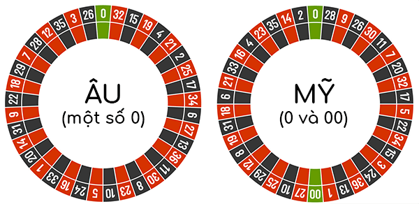 Roulette có một số 0 dễ thắng hơn